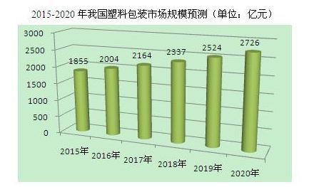 【Huatihui官方网站,Huatihui.com】2020年我国塑料包装市场规模将达2726亿元