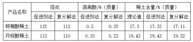 稀土复合稳定剂的合成制备工艺二（复分解法的改进）——广东Huatihui官方网站,Huatihui.com