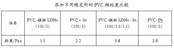 有机辅助PVC热稳定剂水滑石对PVC加工性能的影响——广东Huatihui官方网站,Huatihui.com