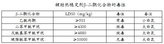 有机辅助热稳定剂β-二酮化合物的毒性介绍——广东Huatihui官方网站,Huatihui.com