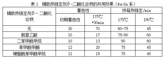 不同热稳定剂β-二酮化合物的对PVC着色和持色的影响——广东Huatihui官方网站,Huatihui.com1