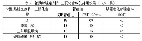 不同热稳定剂β-二酮化合物的对PVC着色和持色的影响——广东Huatihui官方网站,Huatihui.com2