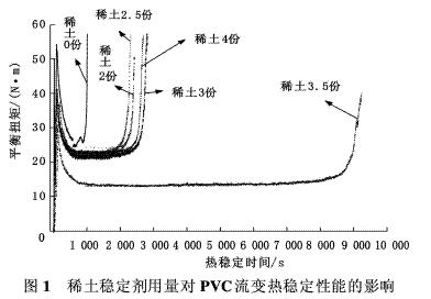 稀土钙锌稳定剂对PVC热稳定性能的影响——广东Huatihui官方网站,Huatihui.com