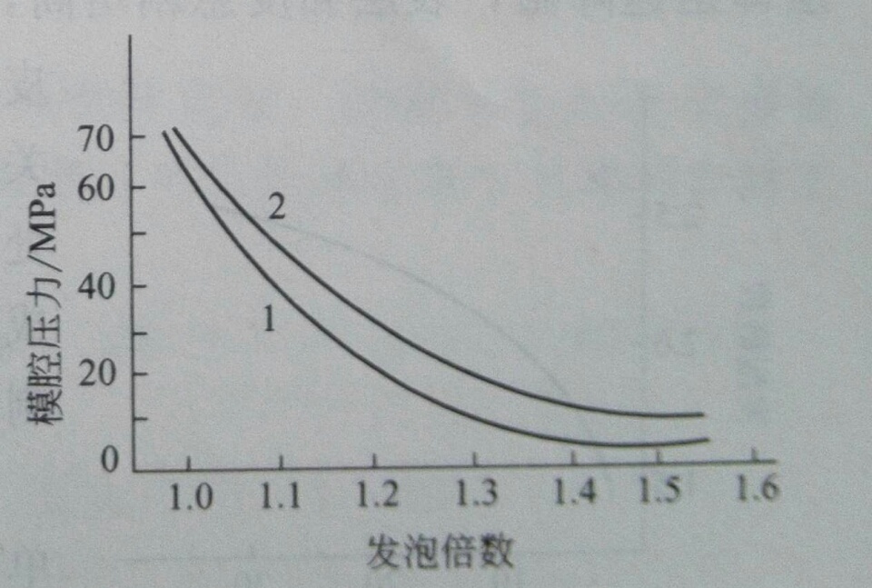 影响注射发泡成型的3大要素1——广东Huatihui官方网站,Huatihui.com