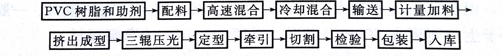 PVC板材的成型工艺——广东Huatihui官方网站,Huatihui.com