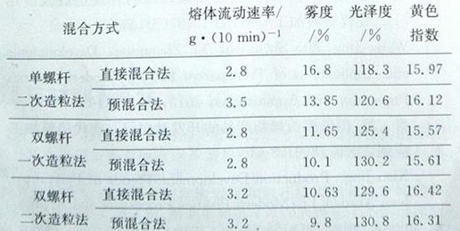 透明成核剂混合方式对PP透明性的影响——广东Huatihui官方网站,Huatihui.com_看图王