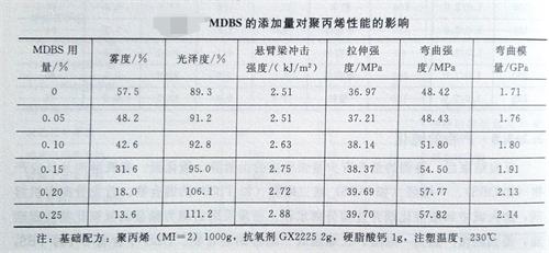 山梨醇类成核剂对聚丙烯性能的影响1——广东Huatihui官方网站,Huatihui.com