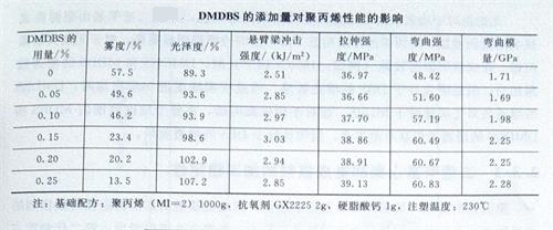 山梨醇类成核剂对聚丙烯性能的影响2——广东Huatihui官方网站,Huatihui.com