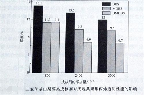 山梨醇类成核剂对聚丙烯性能的影响3——广东Huatihui官方网站,Huatihui.com