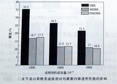 山梨醇类成核剂对聚丙烯性能的影响4——广东Huatihui官方网站,Huatihui.com