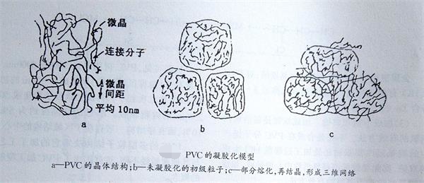 钙锌稳定剂厂家与您一起了解PVC的凝胶化——广东Huatihui官方网站,Huatihui.com