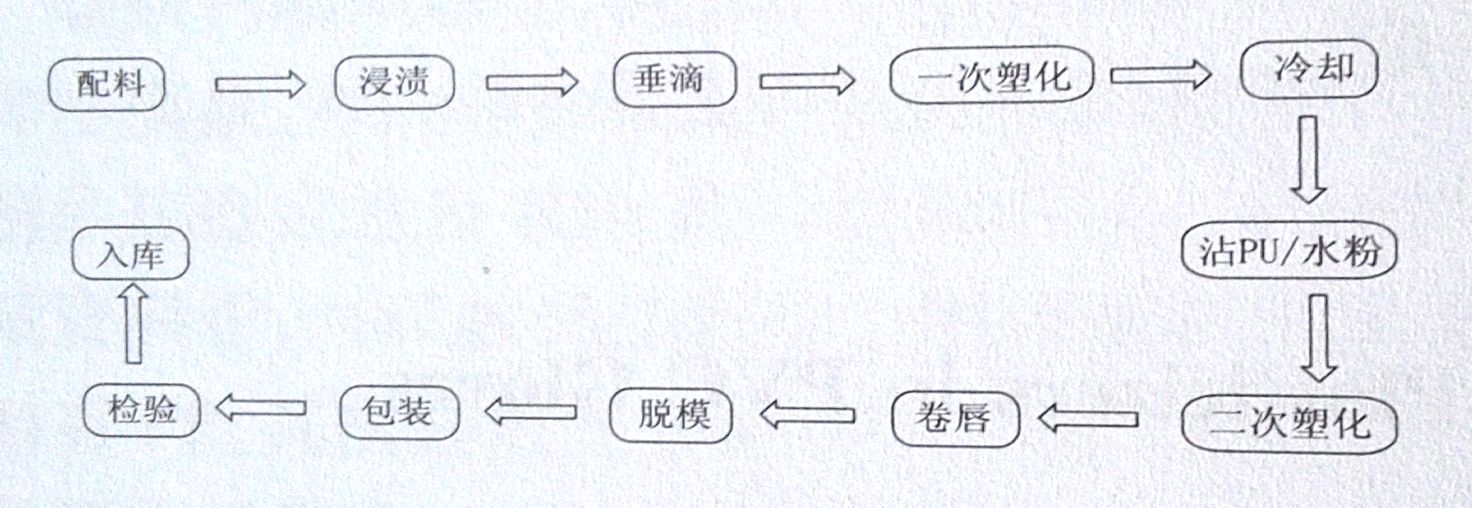 一次性PVC手套的分类及工艺流程——广东Huatihui官方网站,Huatihui.com