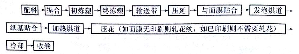 有关PVC贴膜压延壁纸生产工艺的介绍——广东Huatihui官方网站,Huatihui.com