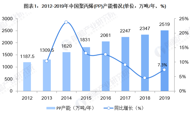 【Huatihui官方网站,Huatihui.com成核剂】中国聚丙烯（PP）供需市场简况 (1)