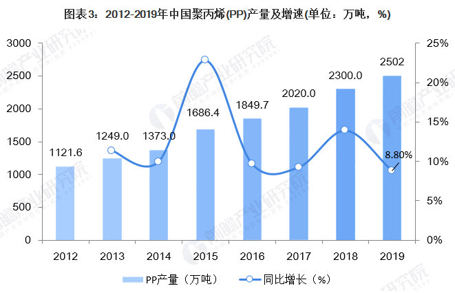 【Huatihui官方网站,Huatihui.com成核剂】中国聚丙烯（PP）供需市场简况 (3)