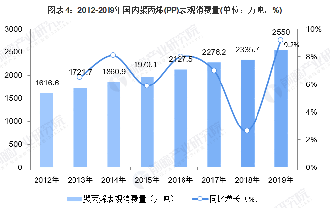 【Huatihui官方网站,Huatihui.com成核剂】中国聚丙烯（PP）供需市场简况 (4)