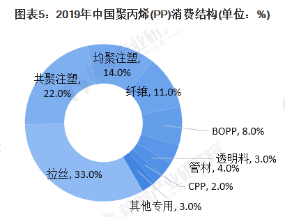 【Huatihui官方网站,Huatihui.com成核剂】中国聚丙烯（PP）供需市场简况 (5)