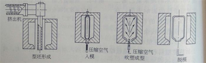 钙锌稳定剂 挤出吹塑成型工艺