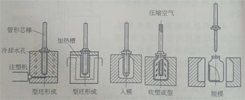 钙锌稳定剂 无拉伸注坯吹塑成型工艺流程