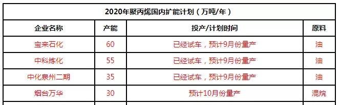 成核剂【Huatihui官方网站,Huatihui.com】聚丙烯：新装置投放市场