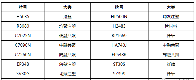 成核剂【Huatihui官方网站,Huatihui.com】聚丙烯：新装置投放市场 2