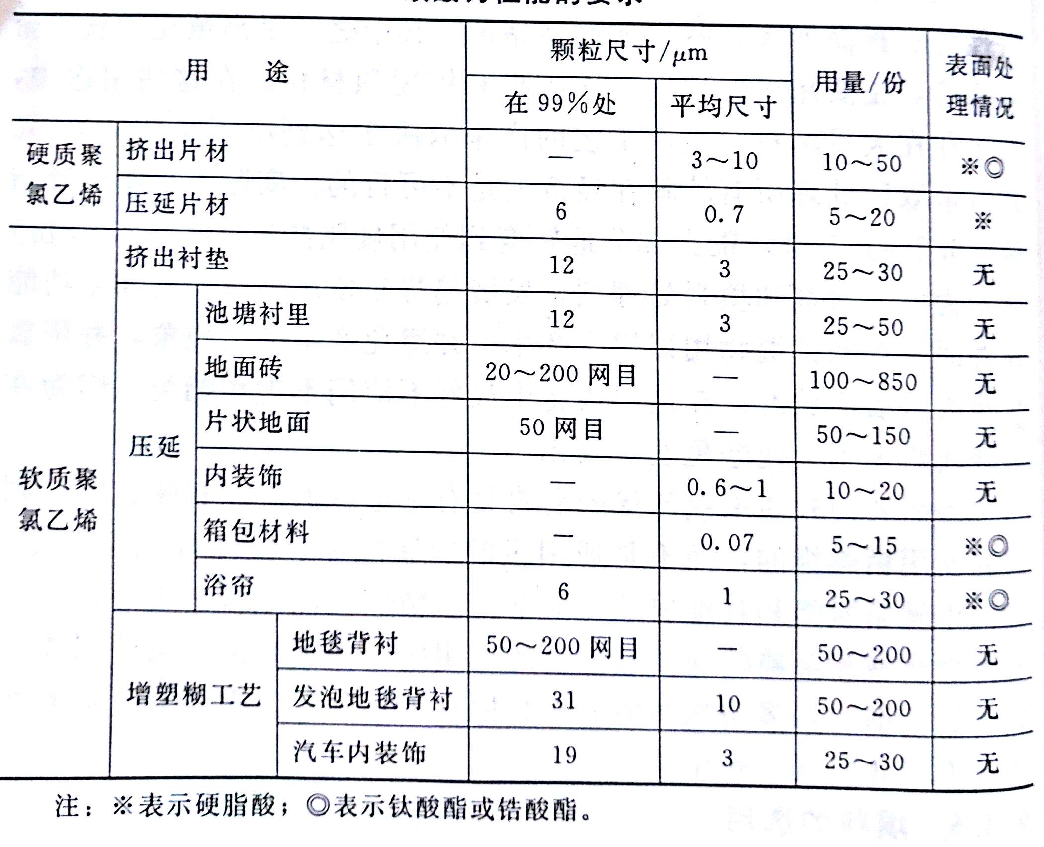 PVC制品对碳酸钙的要求——广东Huatihui官方网站,Huatihui.com钙锌稳定剂