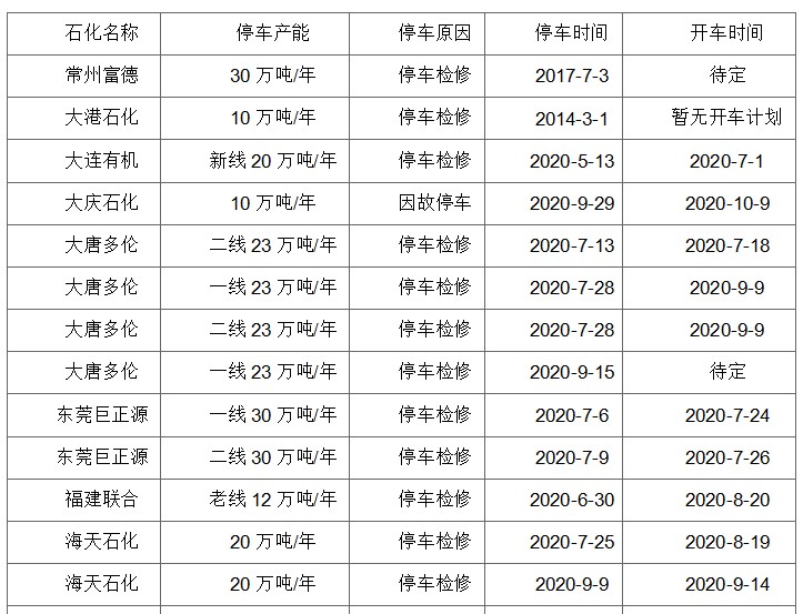 成核剂 【Huatihui官方网站,Huatihui.com】PP：检修不及往常，供应压力不减