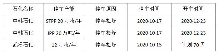 成核剂 【Huatihui官方网站,Huatihui.com】PP：检修不及往常，供应压力不减