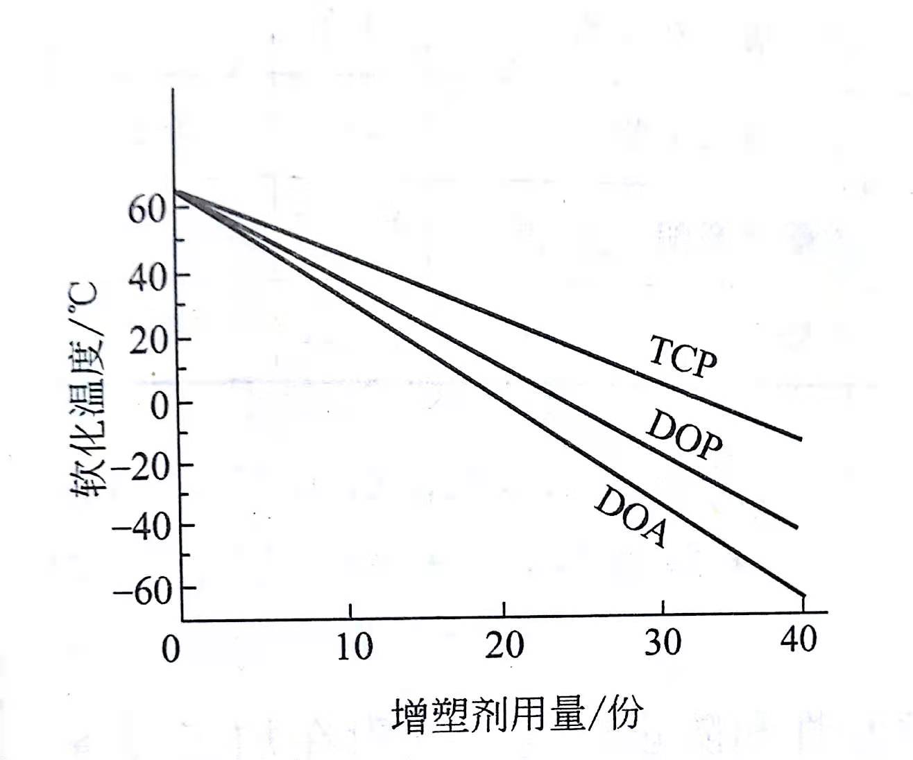 增塑剂对热性能的影响 钙锌稳定剂